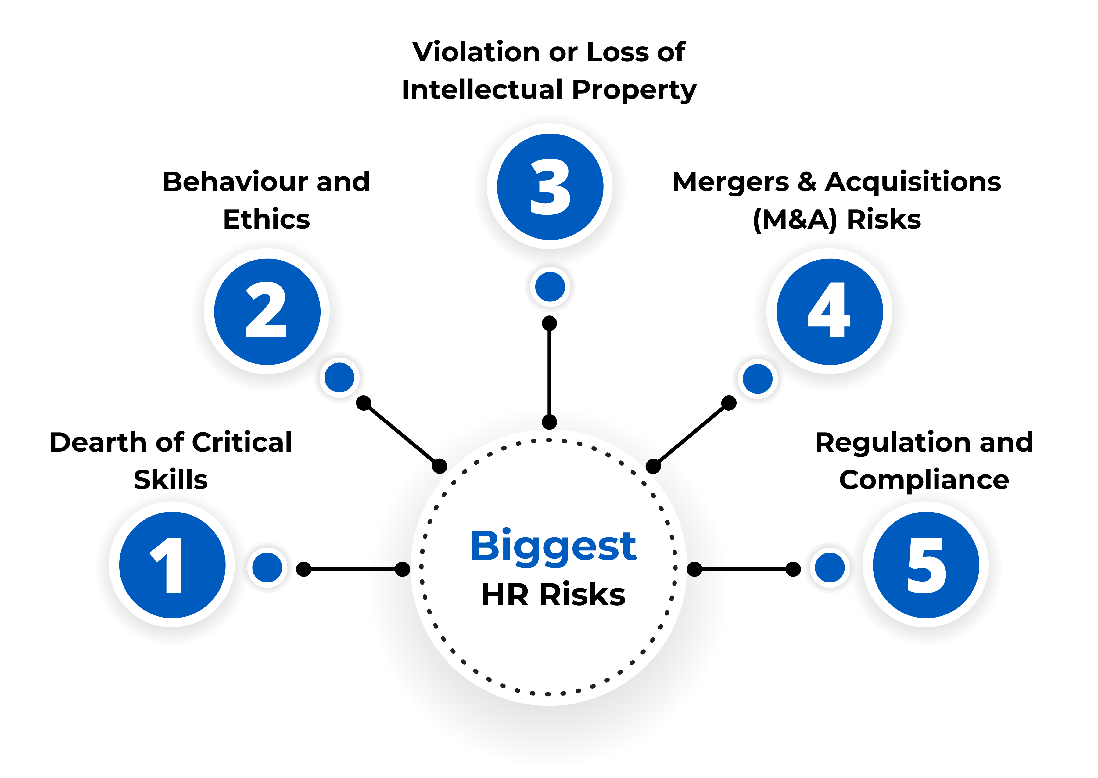 5 Biggest HR Risks for your Workplace