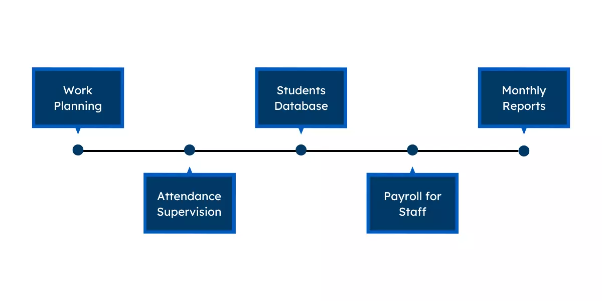 How HR Software can help Education Institutes