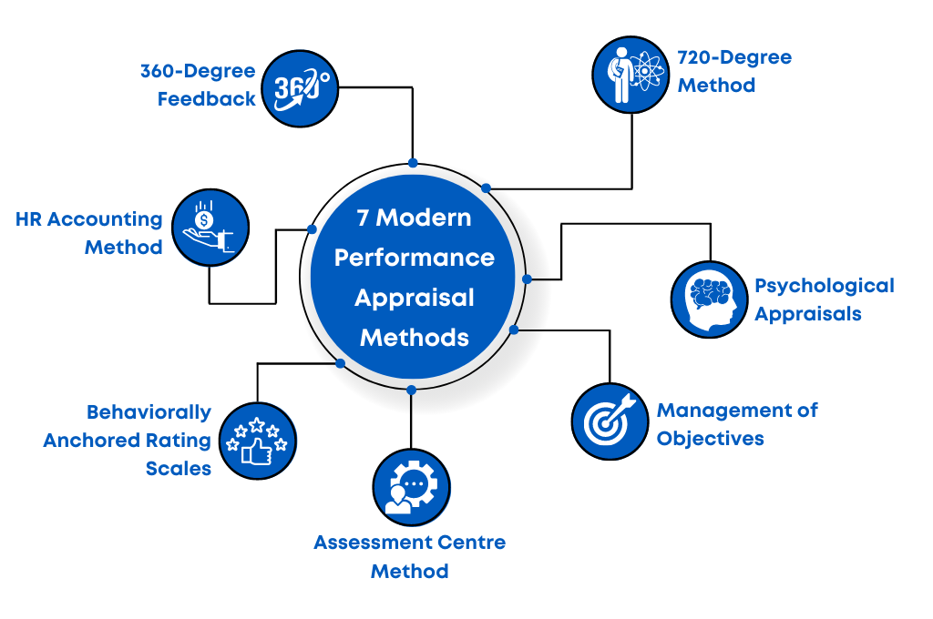 7 Modern Performance Appraisal Methods
