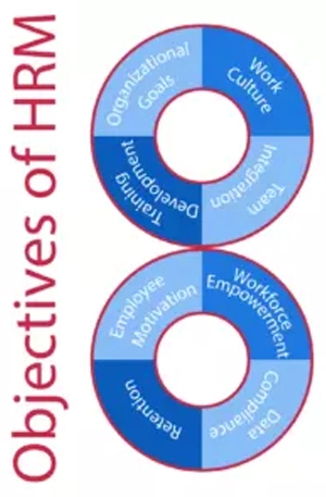 Objectives of HRM