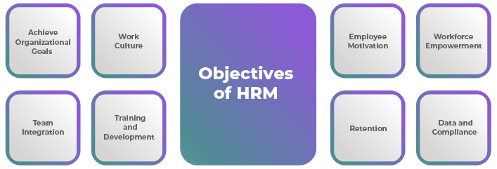 Objectives of HRM