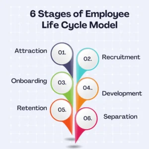 Stages of Employee Life Cycle 