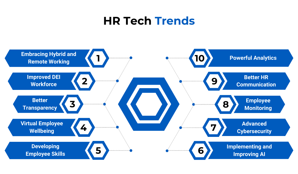 10 HR Tech Trends for 2022