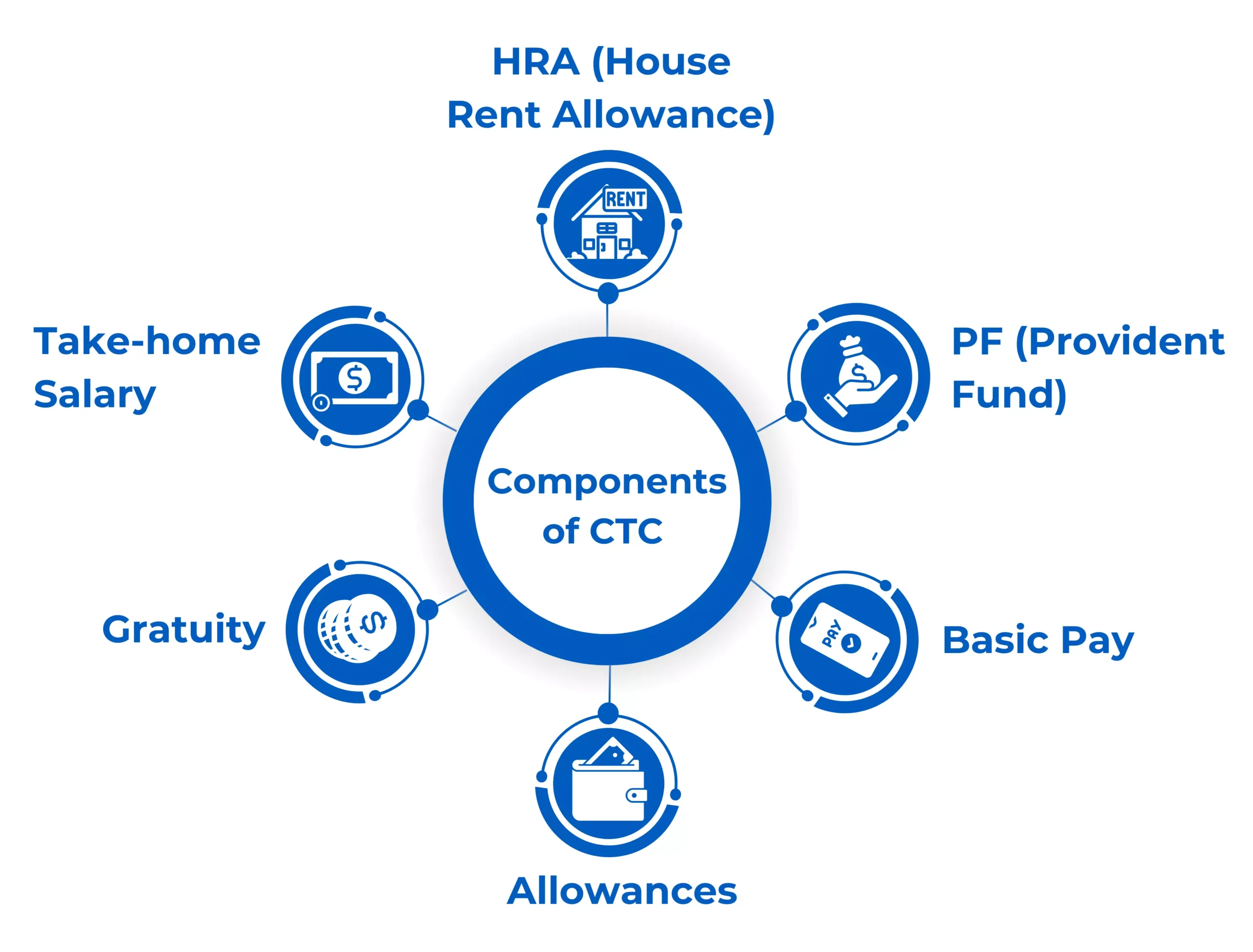 Understanding the CTC Components