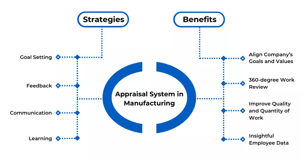 Performance Appraisal System in Manufacturing Sector and Benefits