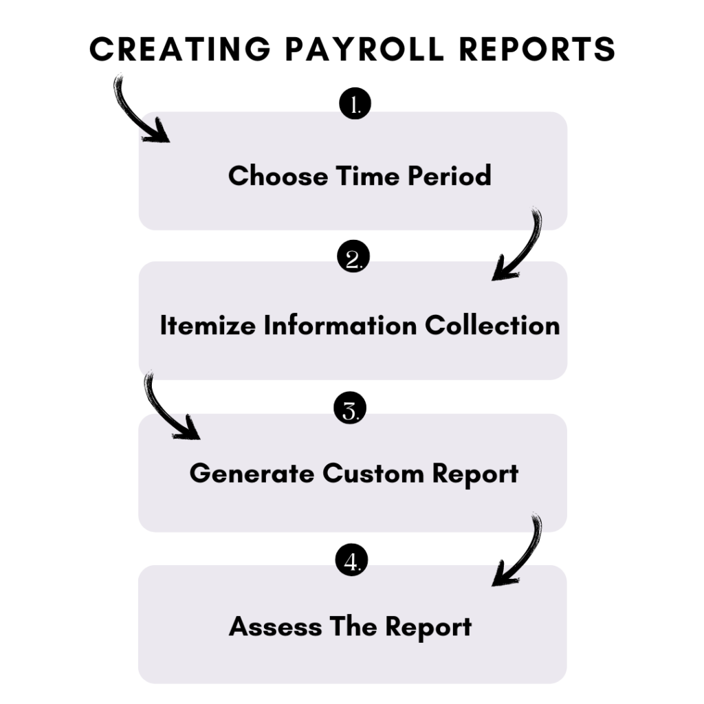 What is a Payroll Report Functions and Usage