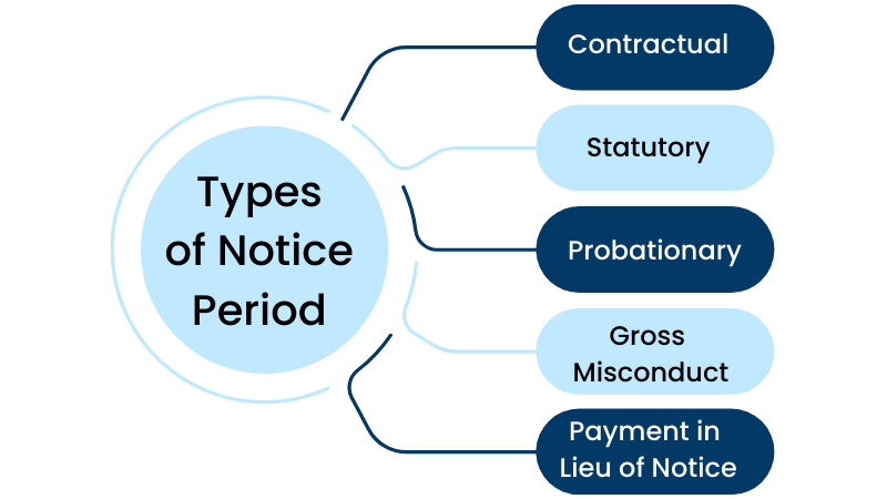 Types of Notice Period