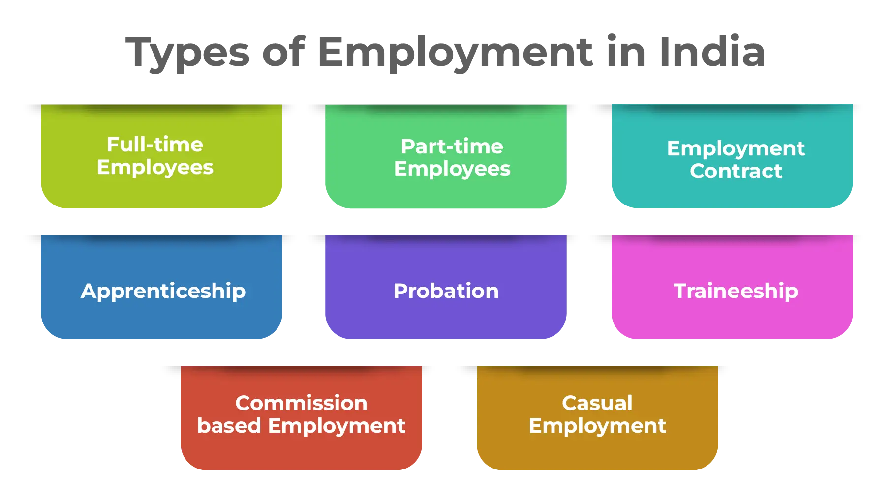 Types of employment in India