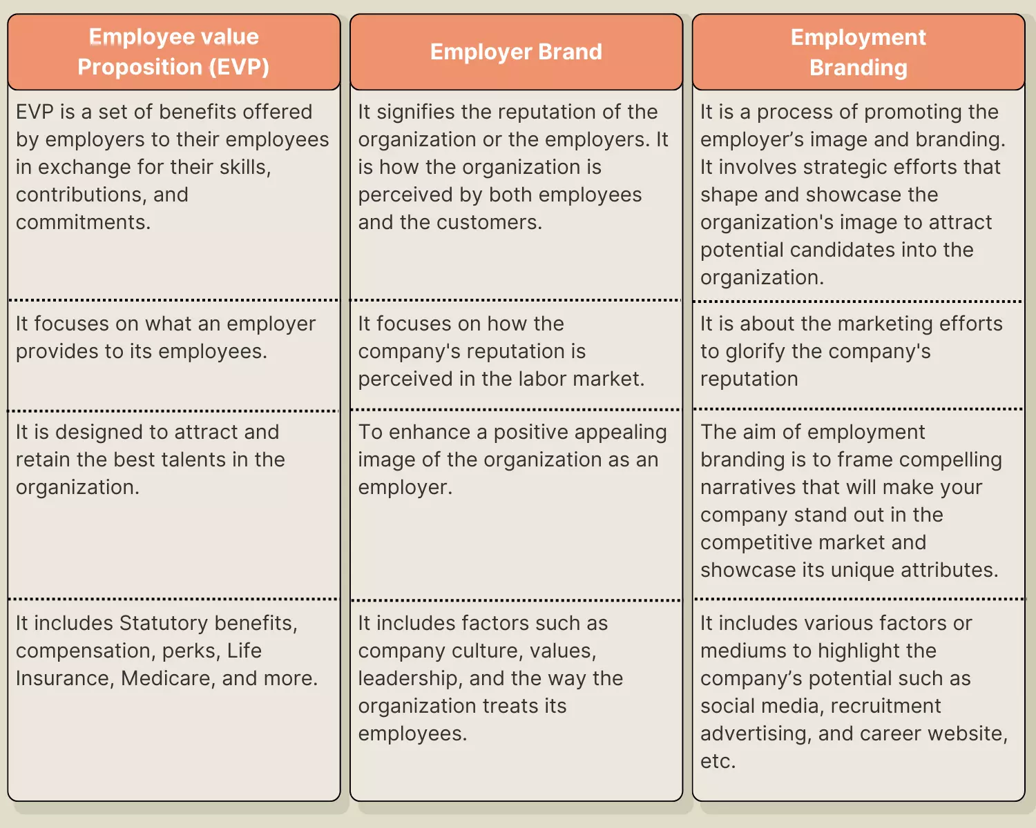 Difference between an EVP, Employer brand, and Employment branding