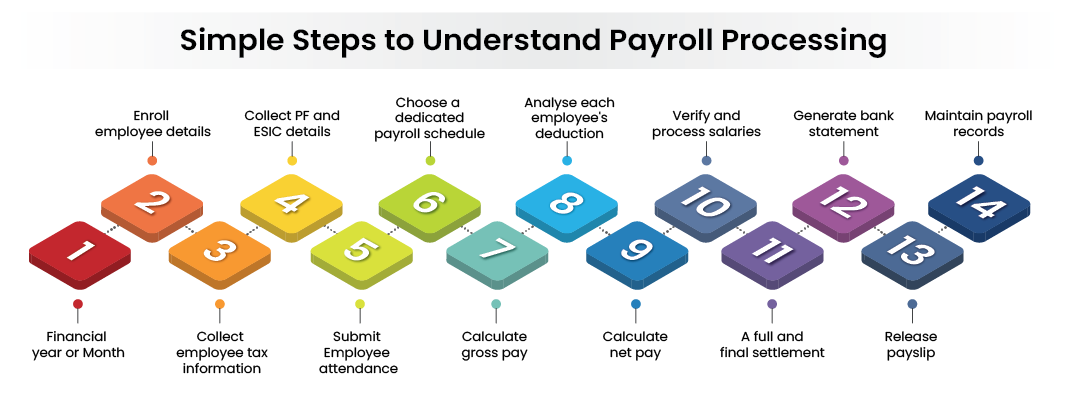 Simple Steps to Understand Payroll Processing