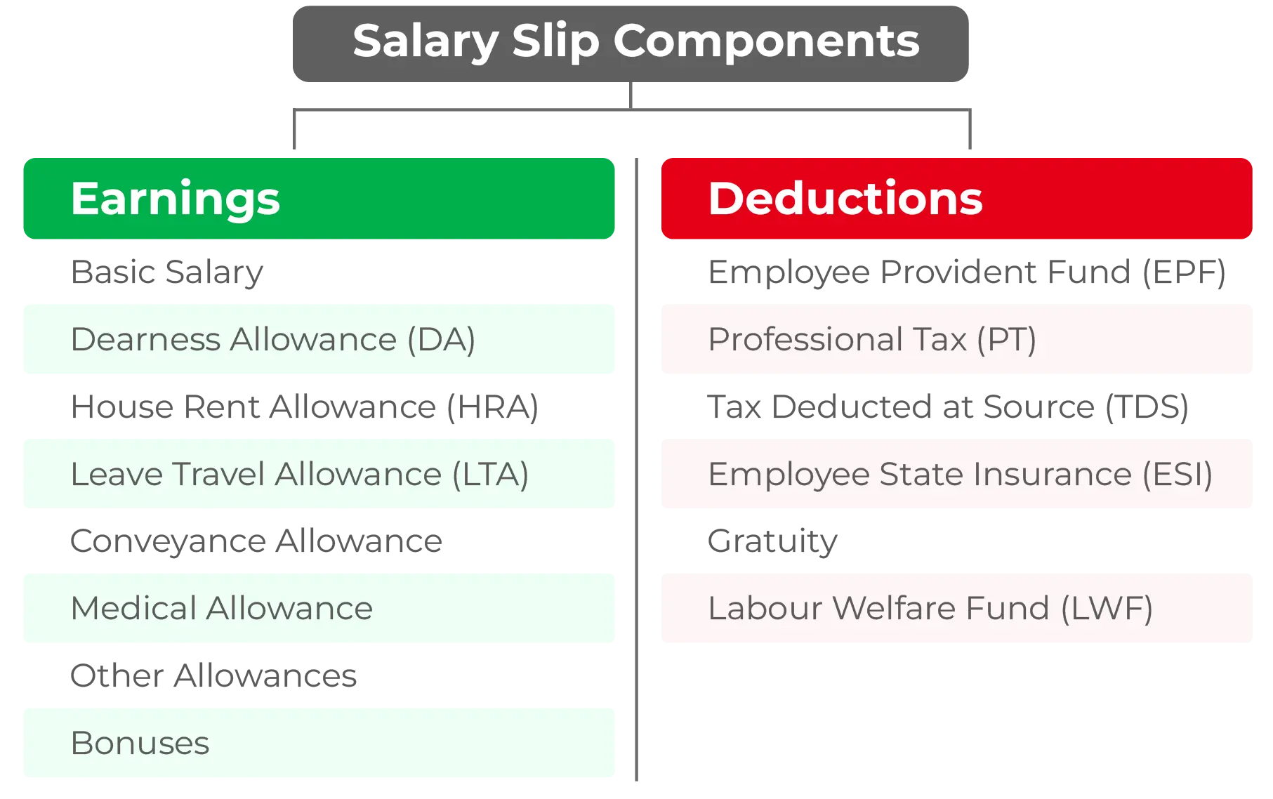Components of salary slip