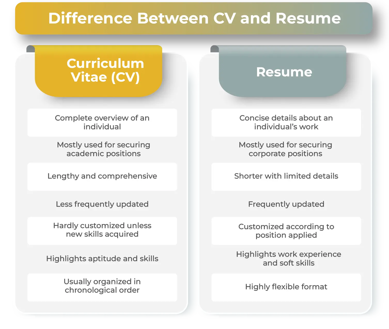Difference between a cv and a resume