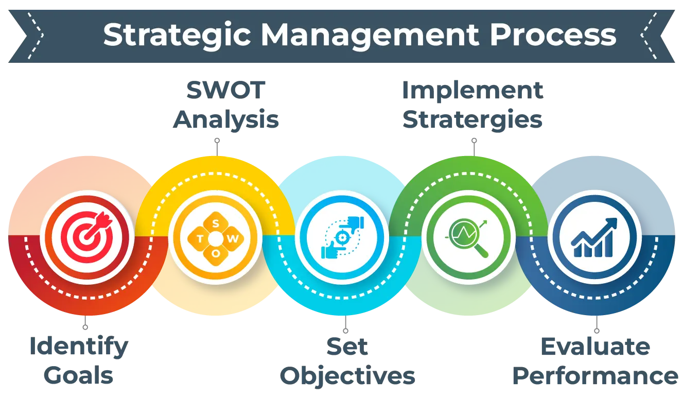 Strategic Management Process