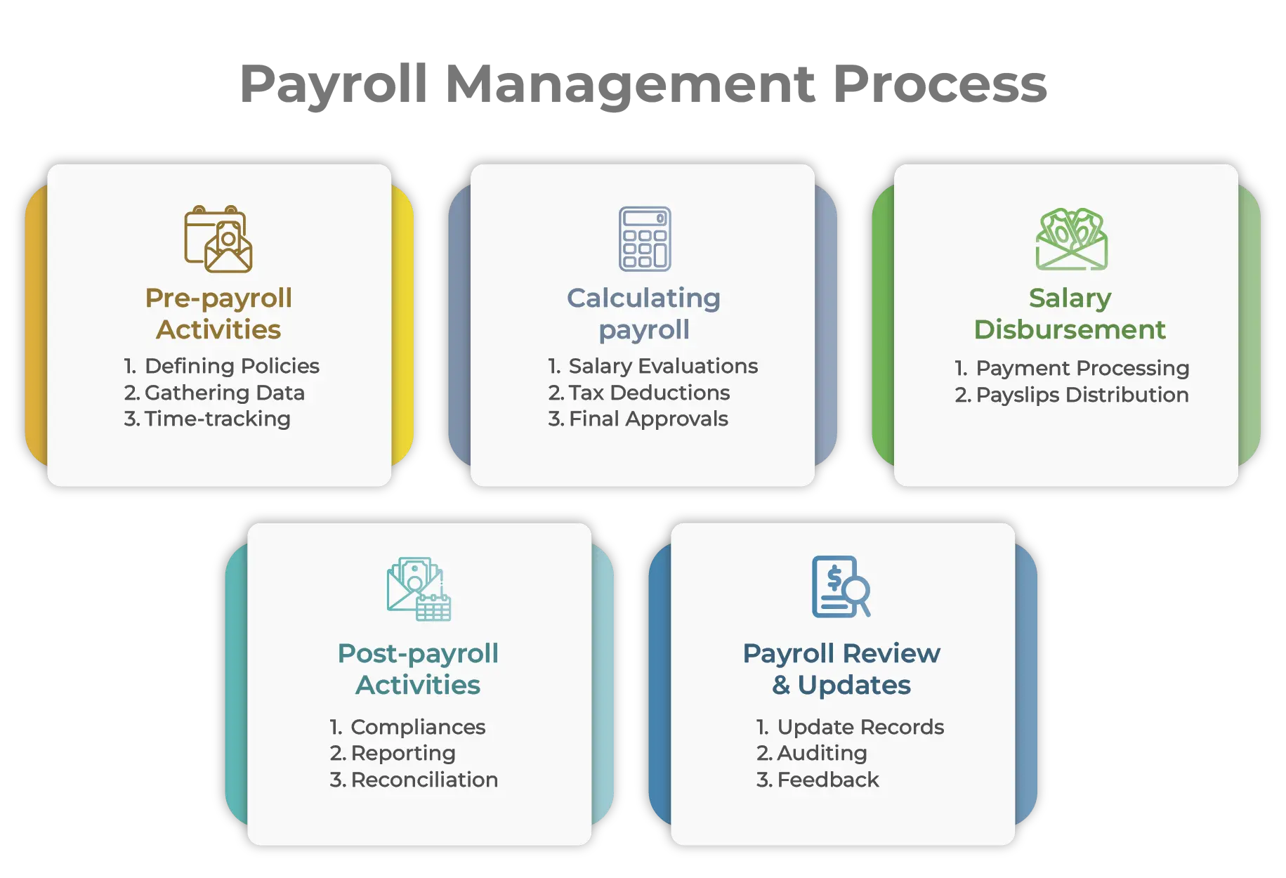 Payroll management process