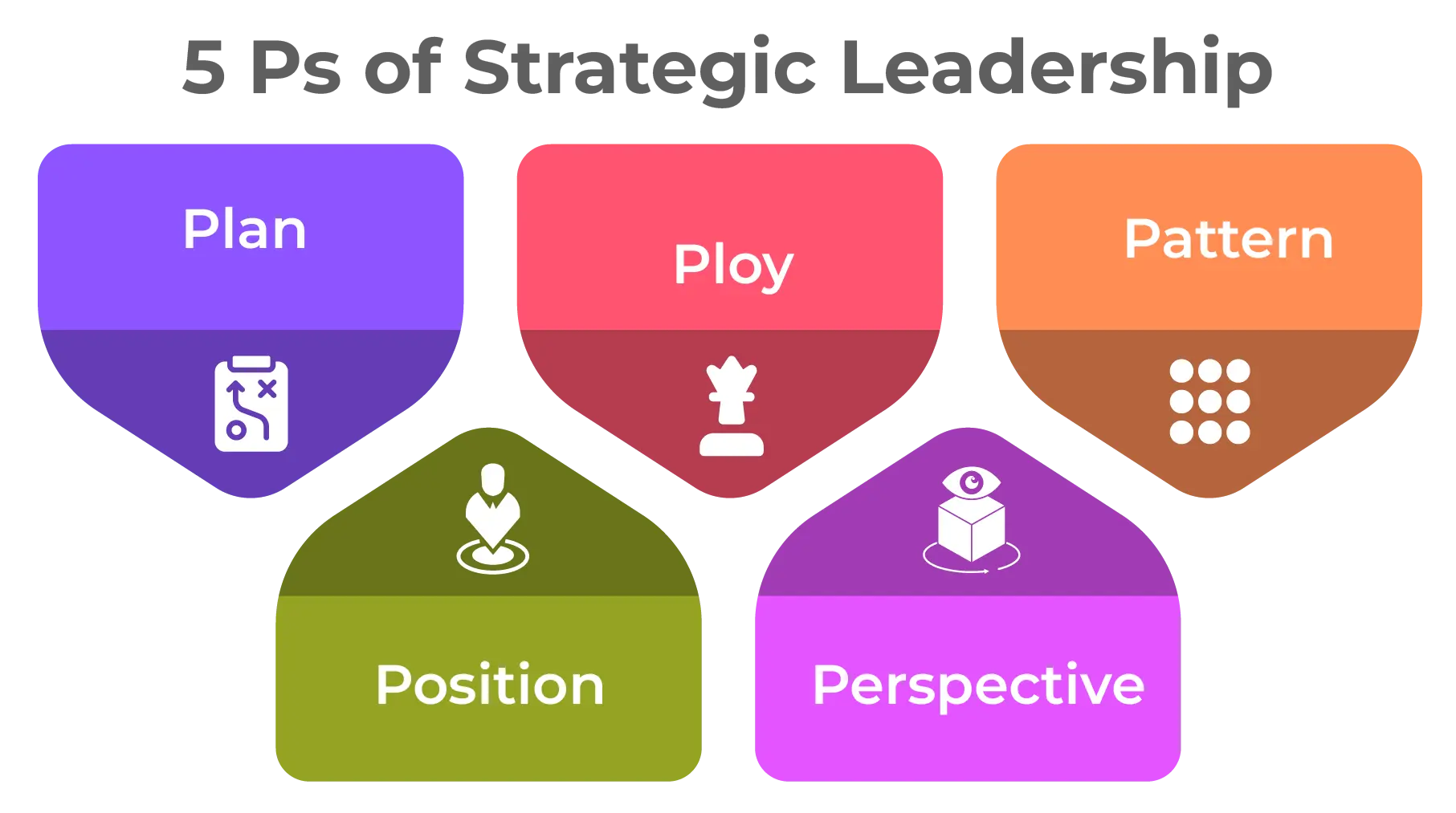 5 Ps of Strategic Leadership