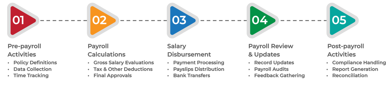 How does Payroll Software work