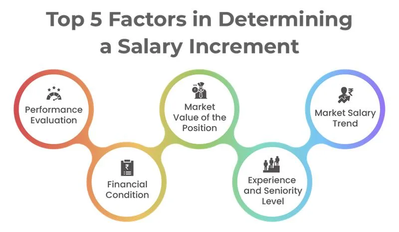 Top 5 factors in determining a salary increment