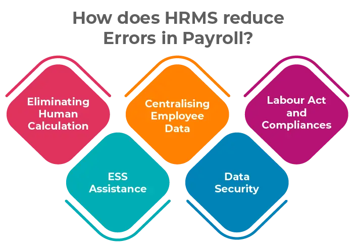 How does HRMS reduce errors in payroll