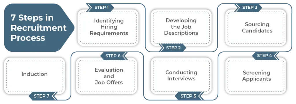 7 steps in recruitment process