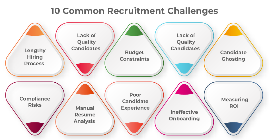 Recruitment challenges