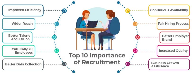 Top 10 Importance of Recruitment